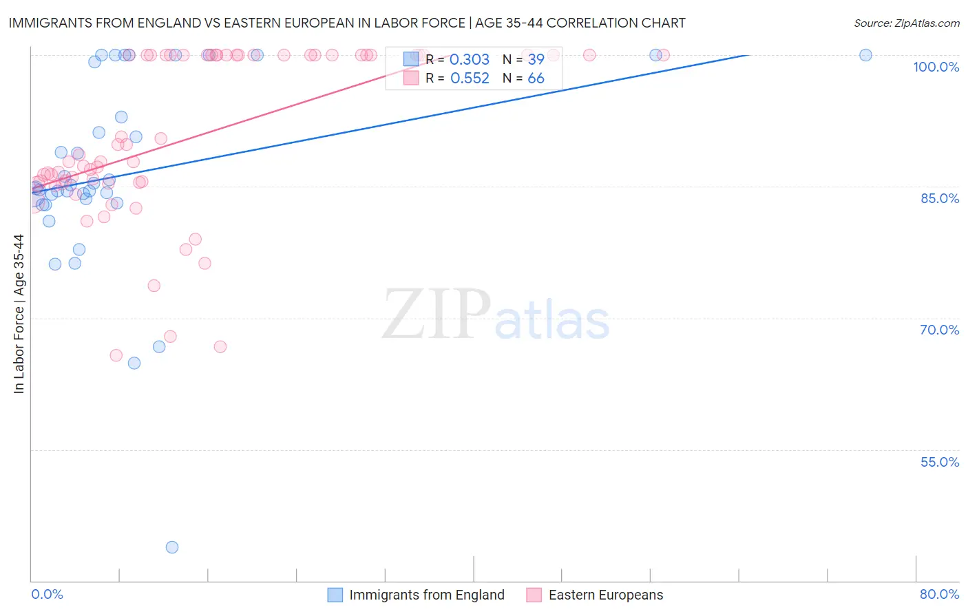 Immigrants from England vs Eastern European In Labor Force | Age 35-44