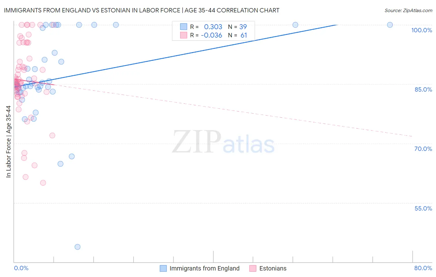 Immigrants from England vs Estonian In Labor Force | Age 35-44