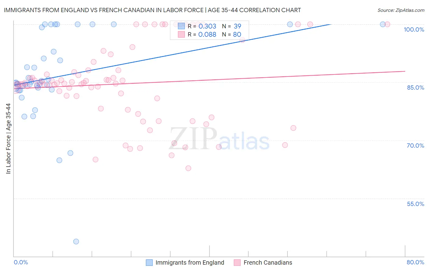 Immigrants from England vs French Canadian In Labor Force | Age 35-44