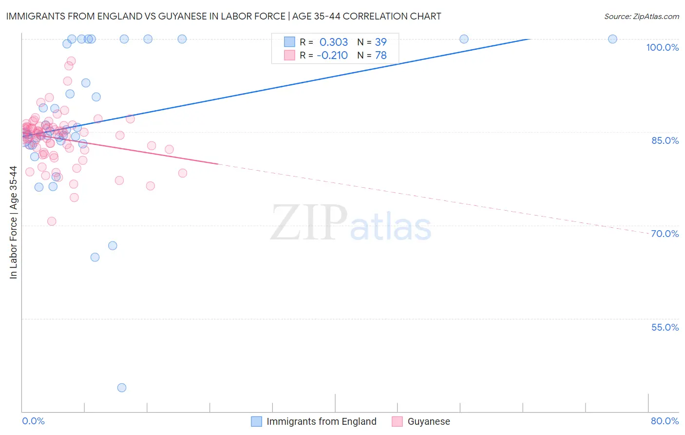 Immigrants from England vs Guyanese In Labor Force | Age 35-44