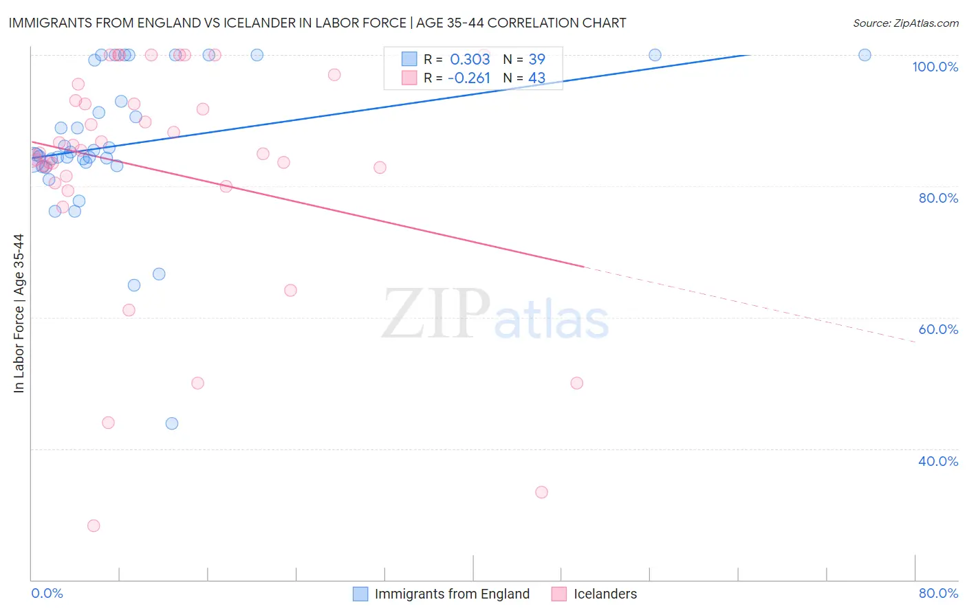 Immigrants from England vs Icelander In Labor Force | Age 35-44