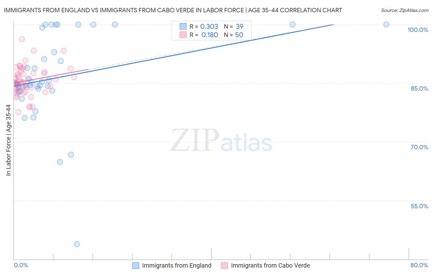 Immigrants from England vs Immigrants from Cabo Verde In Labor Force | Age 35-44