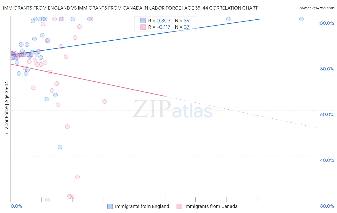 Immigrants from England vs Immigrants from Canada In Labor Force | Age 35-44