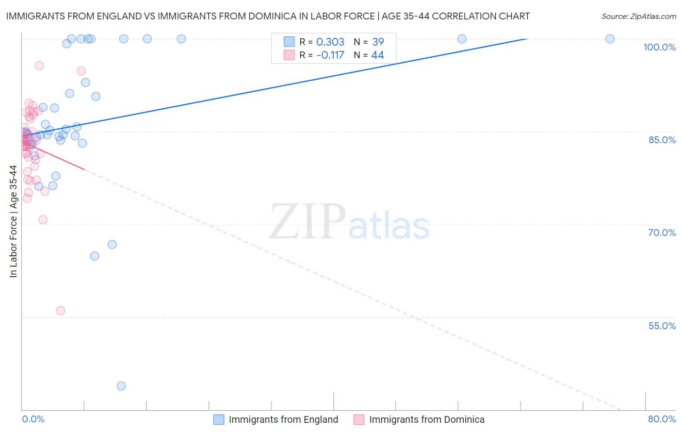 Immigrants from England vs Immigrants from Dominica In Labor Force | Age 35-44