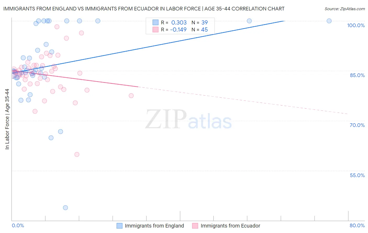 Immigrants from England vs Immigrants from Ecuador In Labor Force | Age 35-44