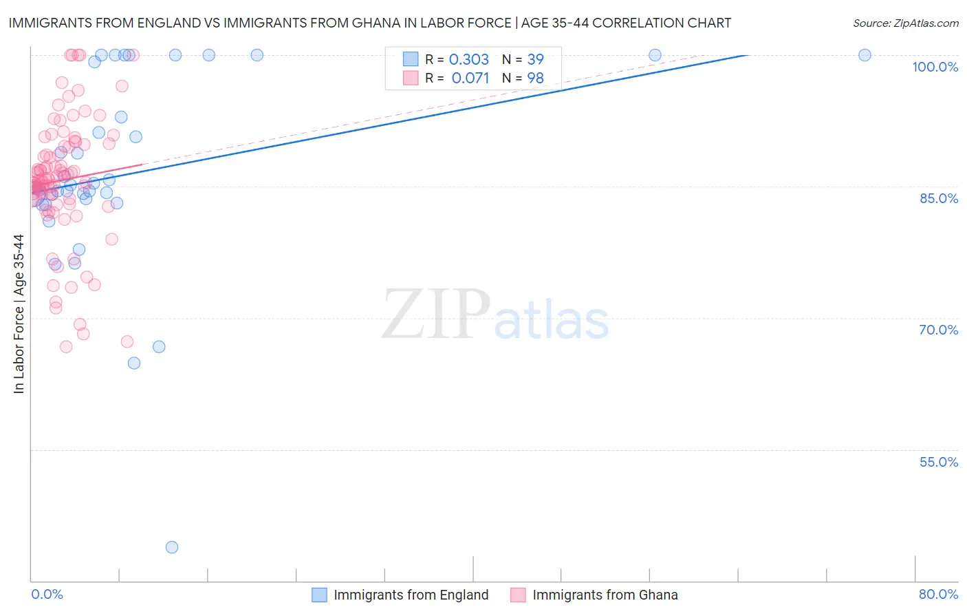 Immigrants from England vs Immigrants from Ghana In Labor Force | Age 35-44