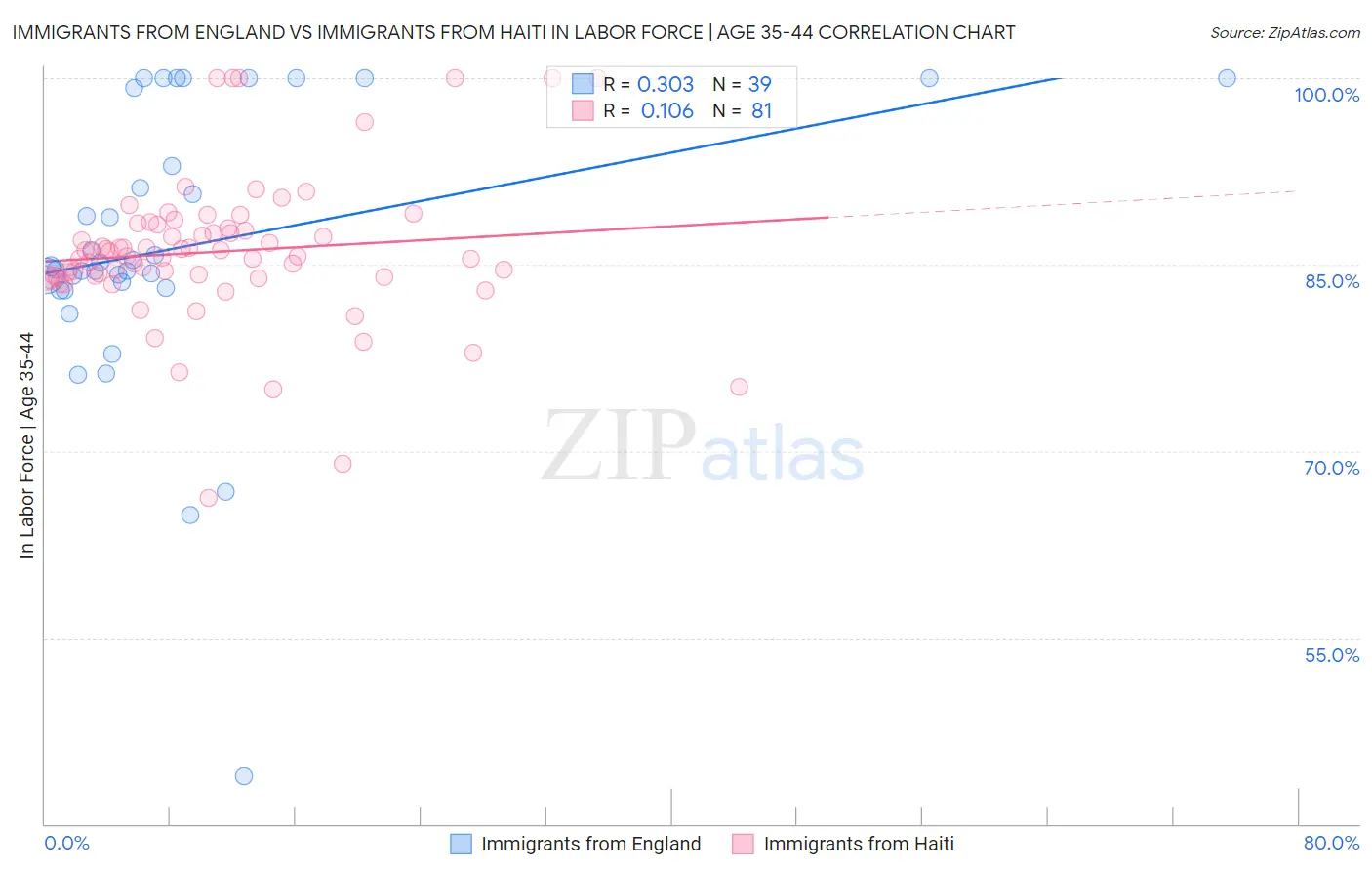 Immigrants from England vs Immigrants from Haiti In Labor Force | Age 35-44