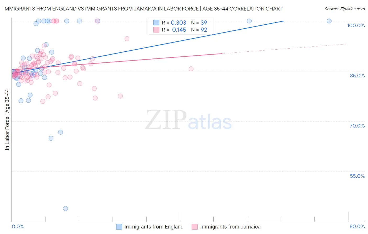 Immigrants from England vs Immigrants from Jamaica In Labor Force | Age 35-44