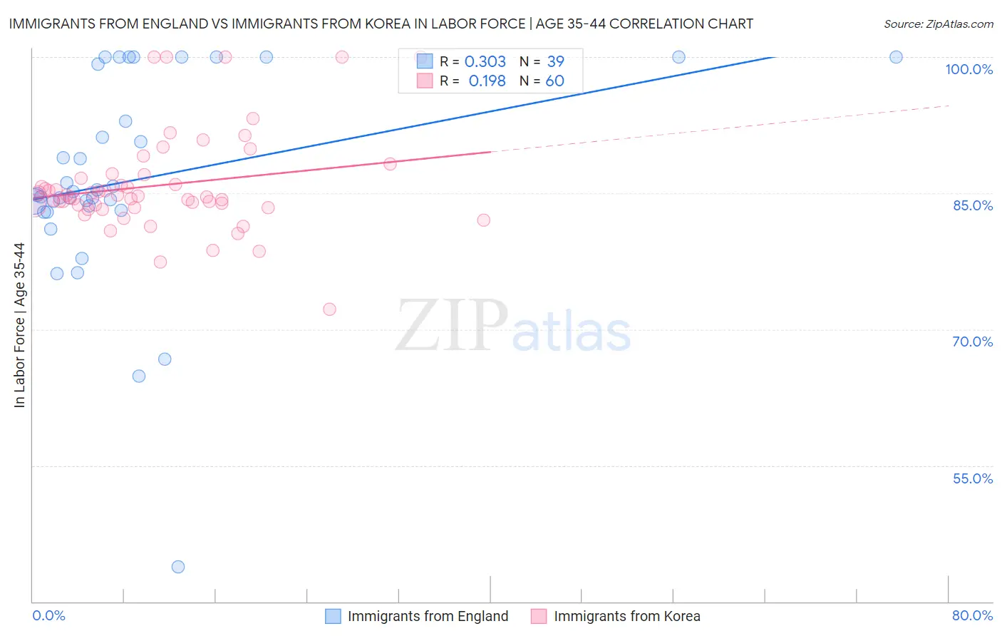 Immigrants from England vs Immigrants from Korea In Labor Force | Age 35-44