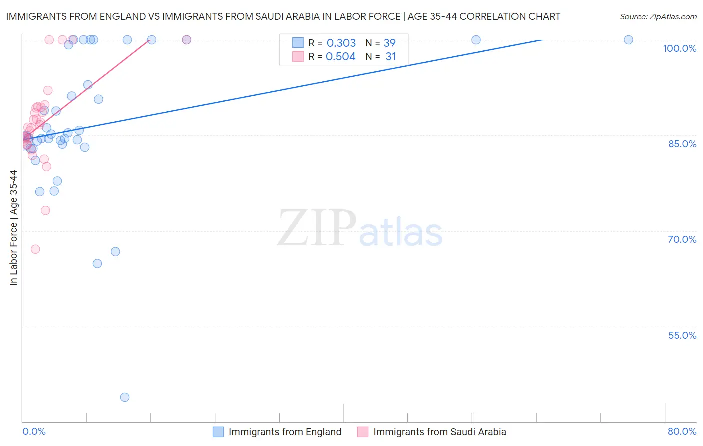 Immigrants from England vs Immigrants from Saudi Arabia In Labor Force | Age 35-44