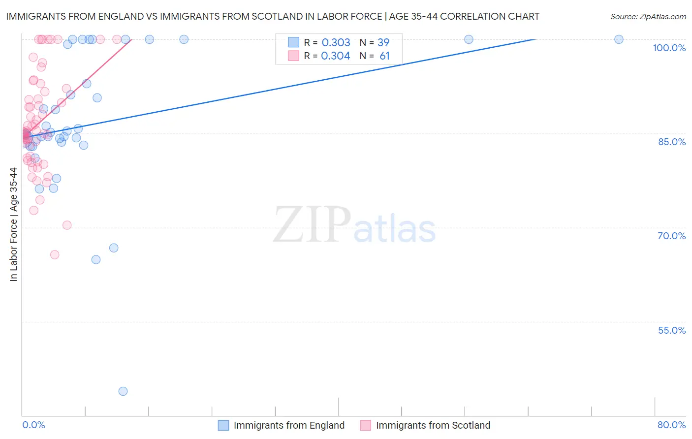 Immigrants from England vs Immigrants from Scotland In Labor Force | Age 35-44