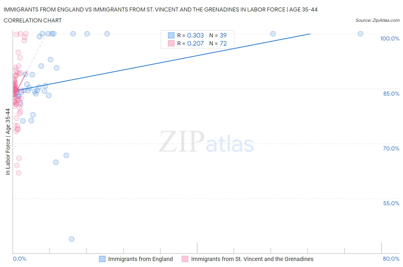 Immigrants from England vs Immigrants from St. Vincent and the Grenadines In Labor Force | Age 35-44