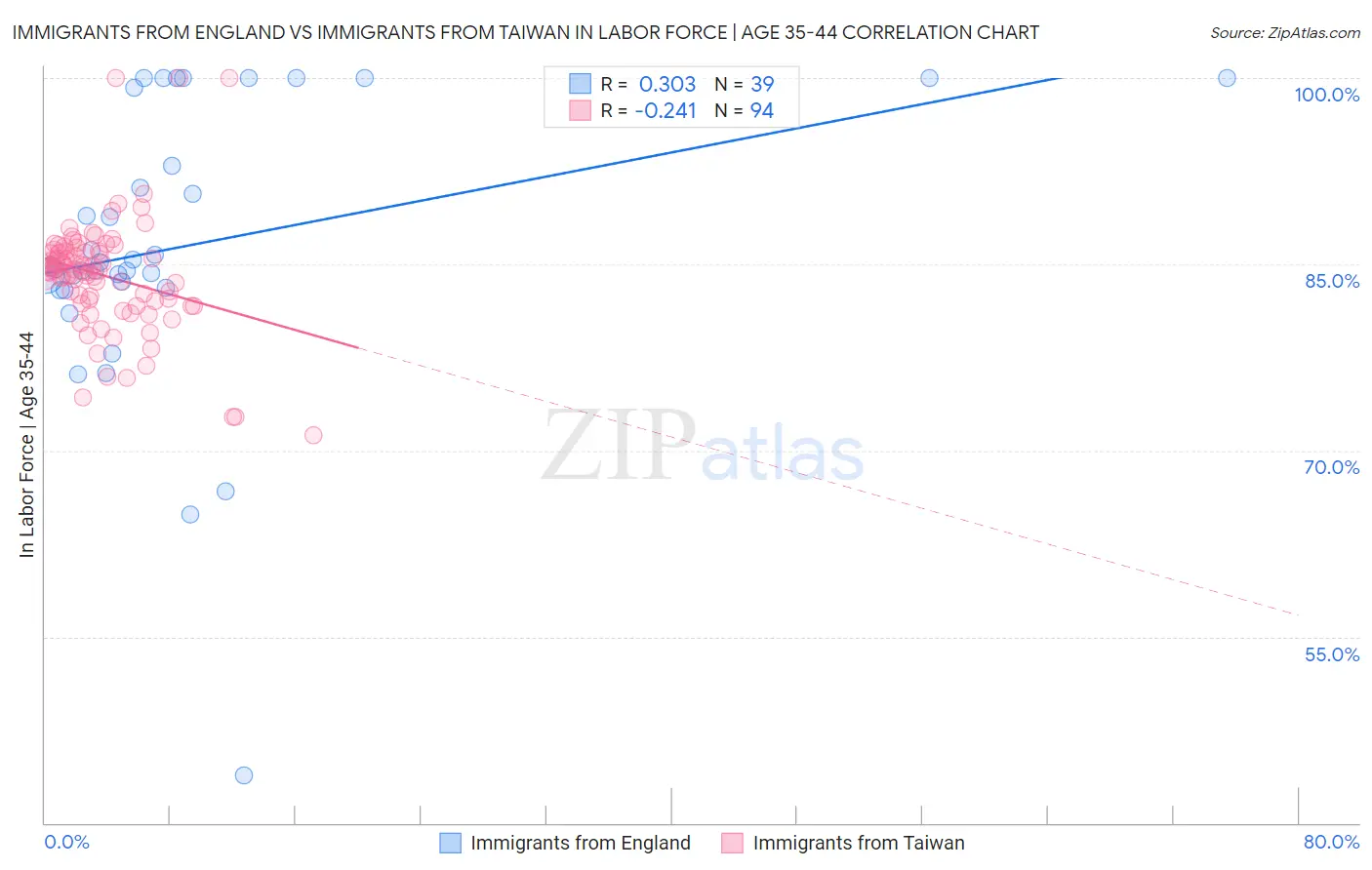 Immigrants from England vs Immigrants from Taiwan In Labor Force | Age 35-44