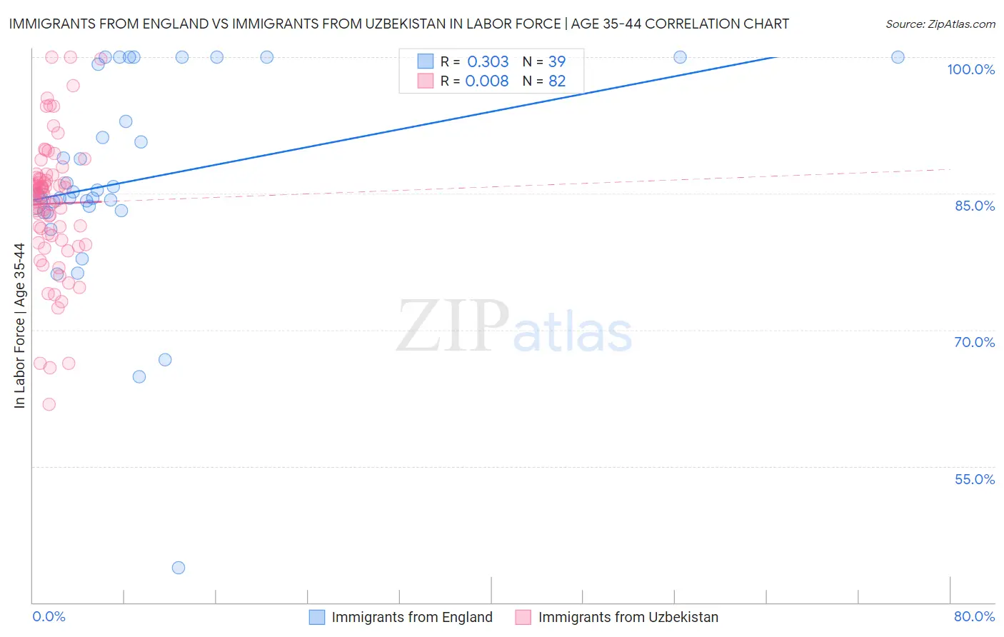 Immigrants from England vs Immigrants from Uzbekistan In Labor Force | Age 35-44