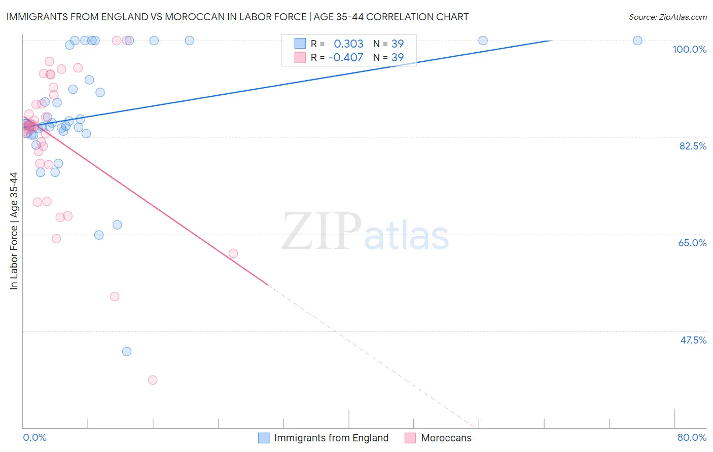 Immigrants from England vs Moroccan In Labor Force | Age 35-44