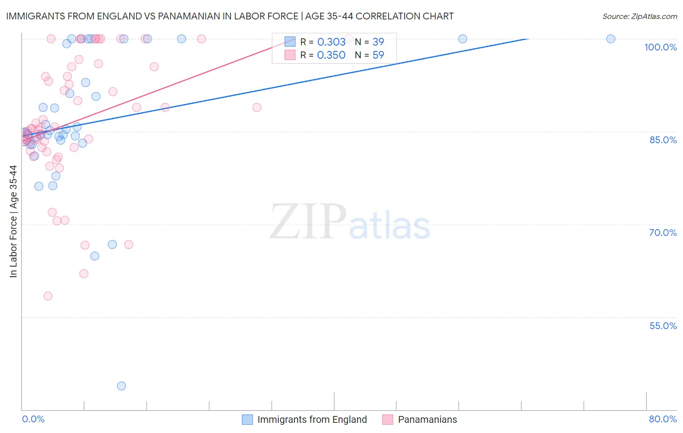 Immigrants from England vs Panamanian In Labor Force | Age 35-44