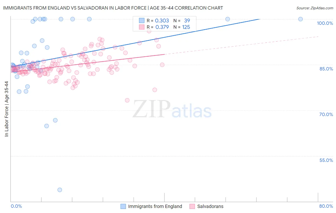 Immigrants from England vs Salvadoran In Labor Force | Age 35-44