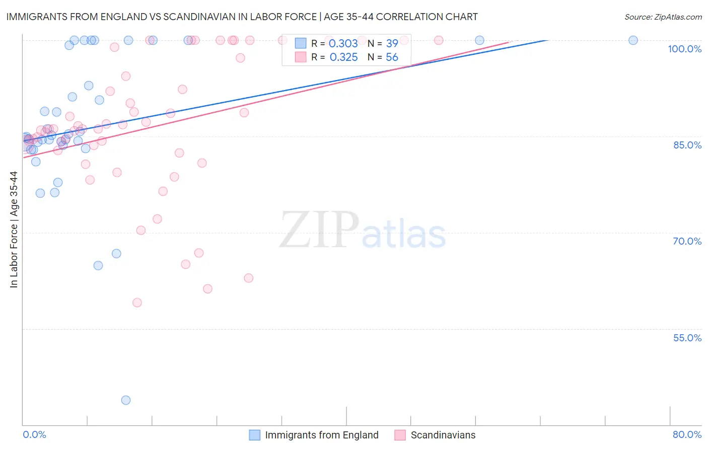 Immigrants from England vs Scandinavian In Labor Force | Age 35-44