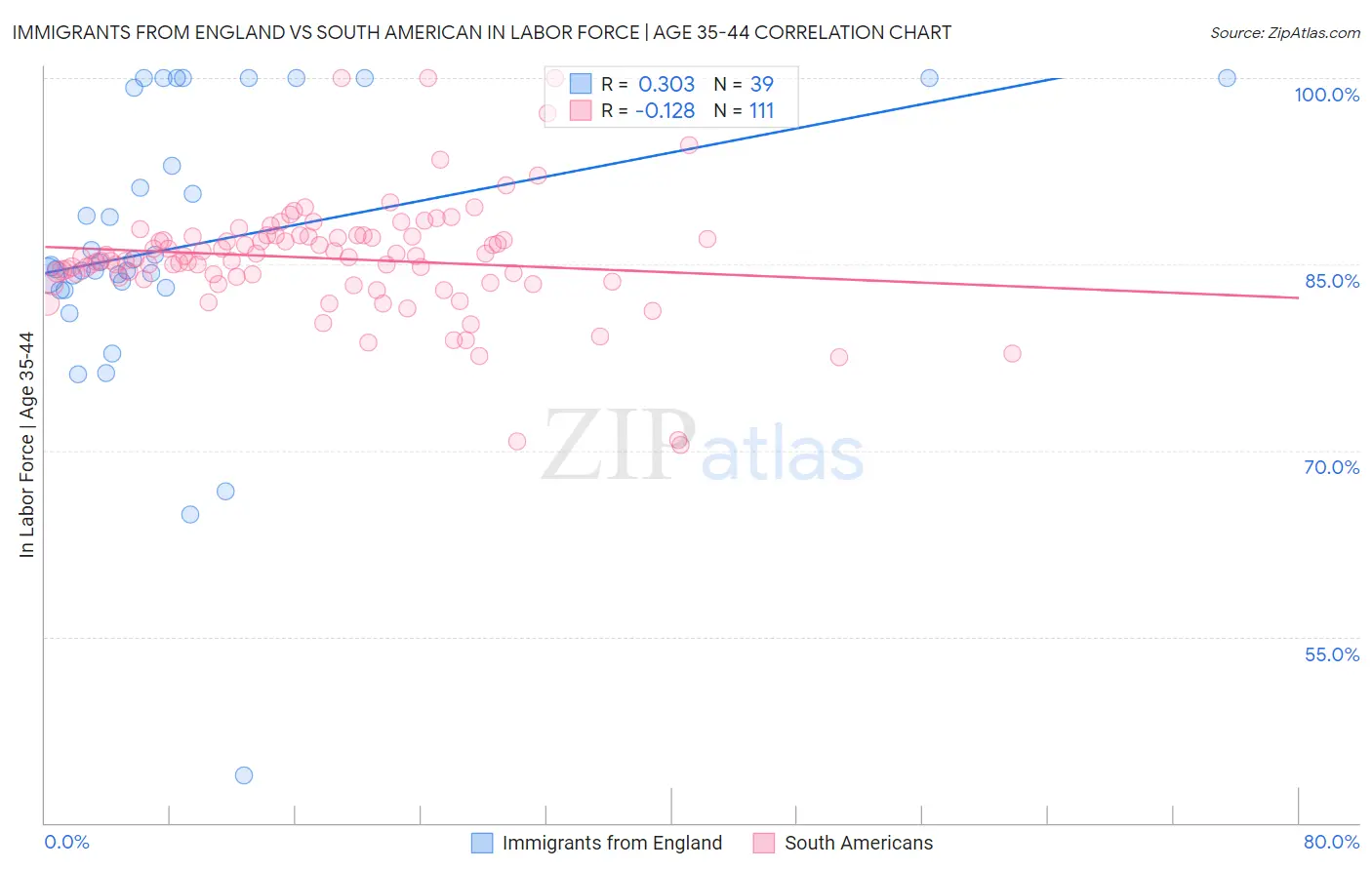 Immigrants from England vs South American In Labor Force | Age 35-44