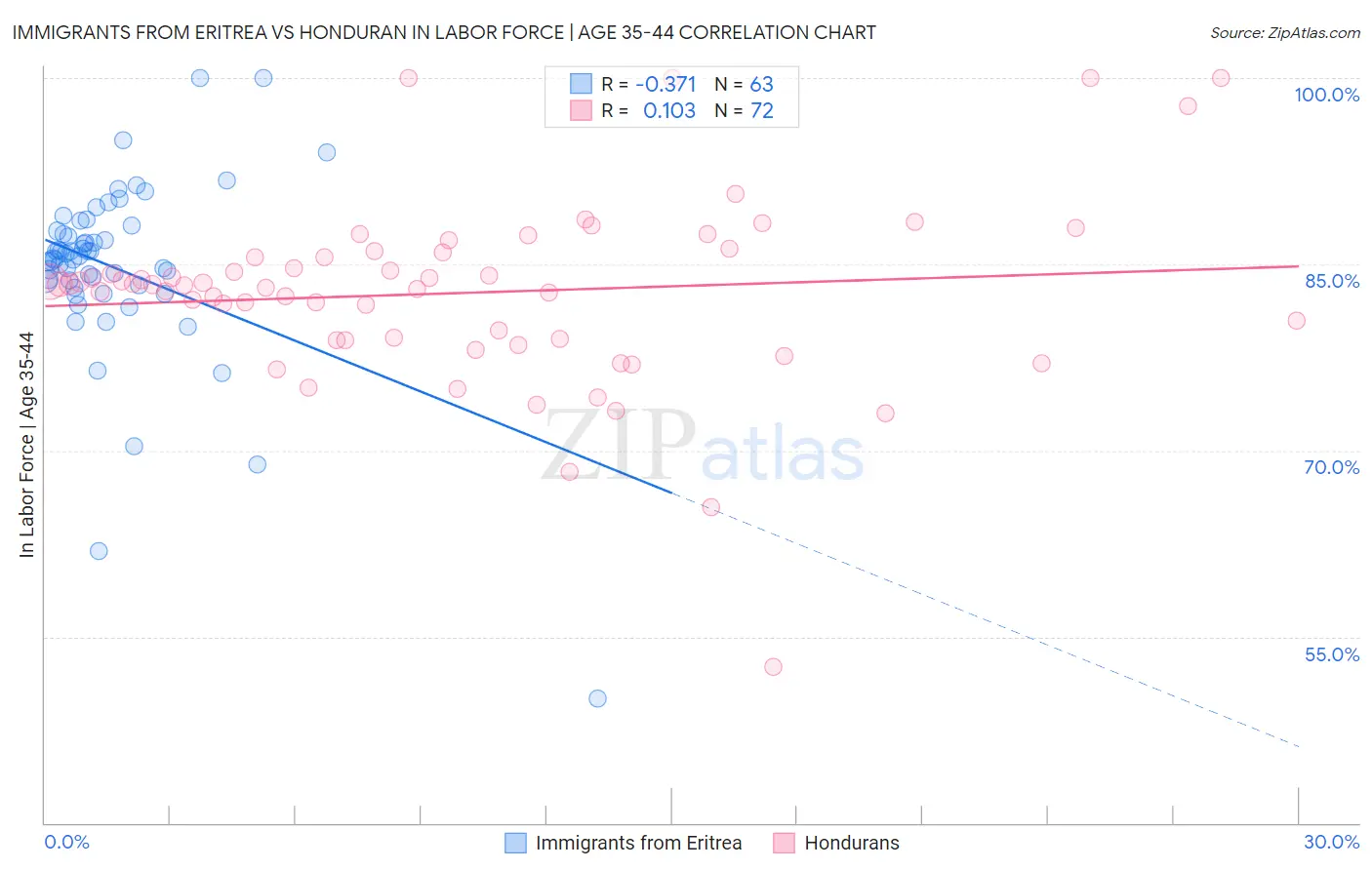 Immigrants from Eritrea vs Honduran In Labor Force | Age 35-44