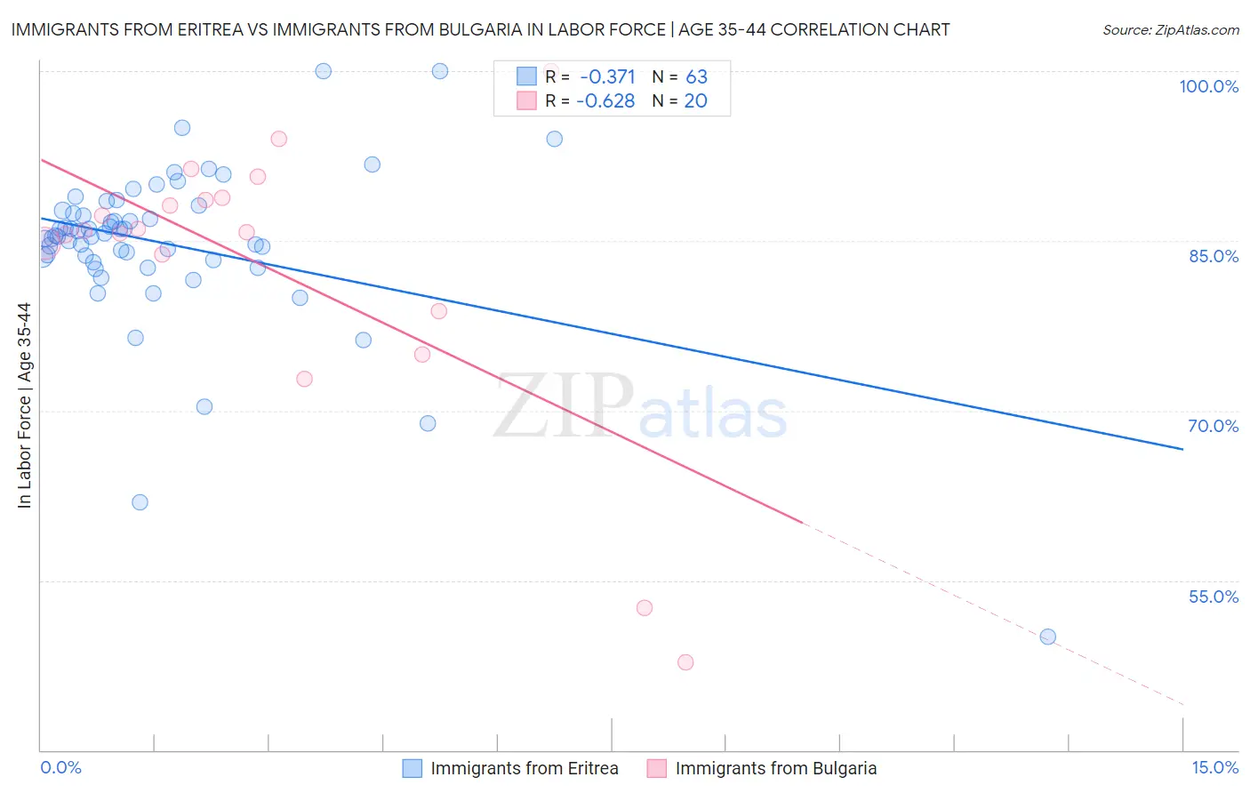 Immigrants from Eritrea vs Immigrants from Bulgaria In Labor Force | Age 35-44