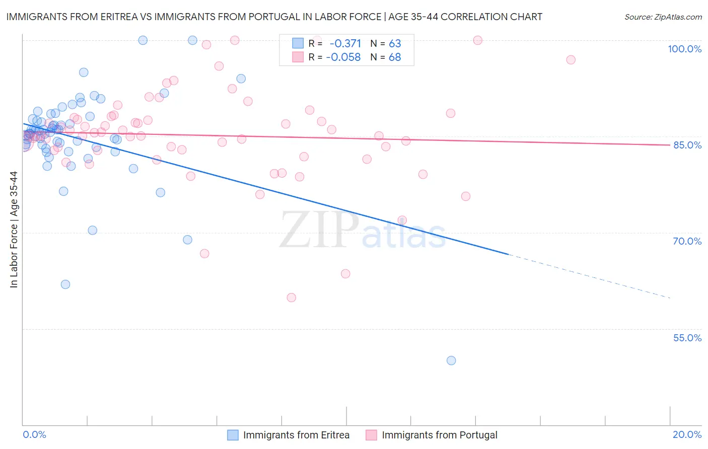 Immigrants from Eritrea vs Immigrants from Portugal In Labor Force | Age 35-44
