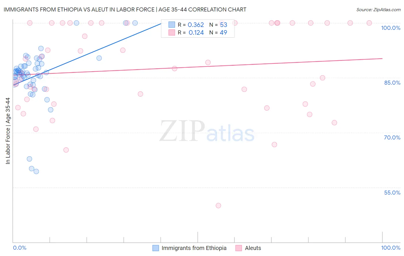 Immigrants from Ethiopia vs Aleut In Labor Force | Age 35-44