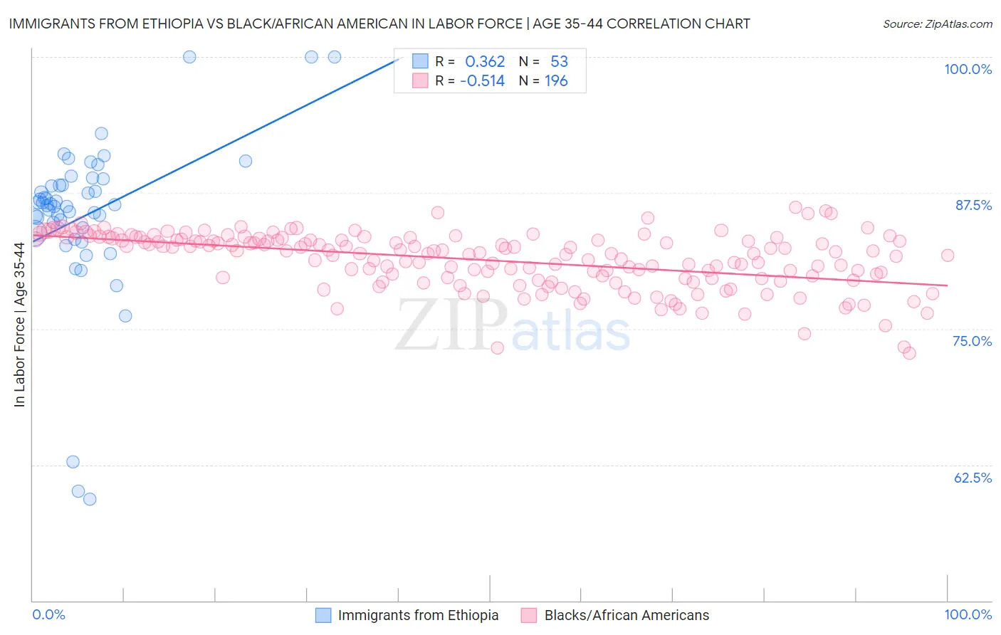 Immigrants from Ethiopia vs Black/African American In Labor Force | Age 35-44