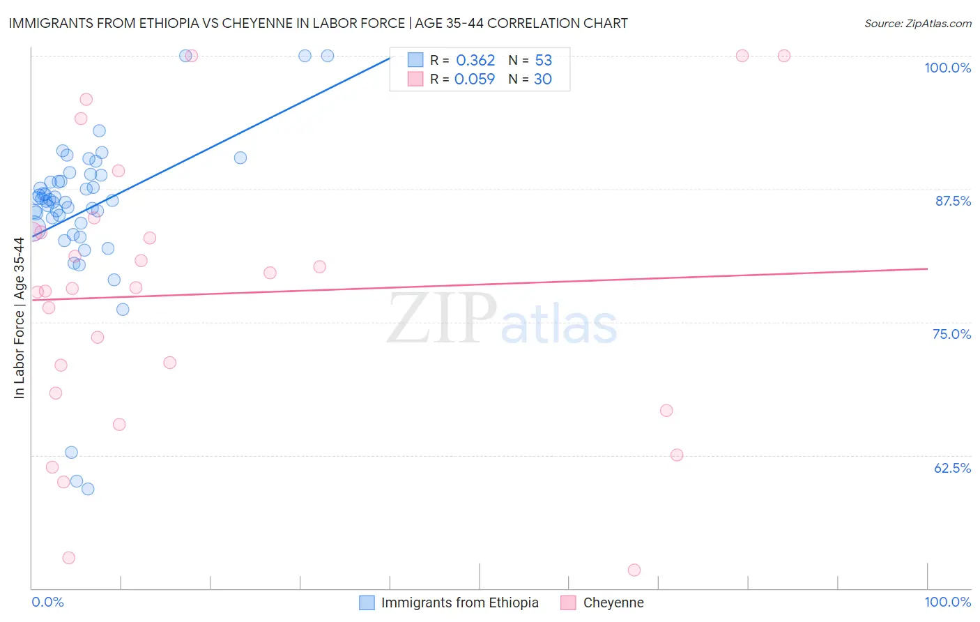 Immigrants from Ethiopia vs Cheyenne In Labor Force | Age 35-44