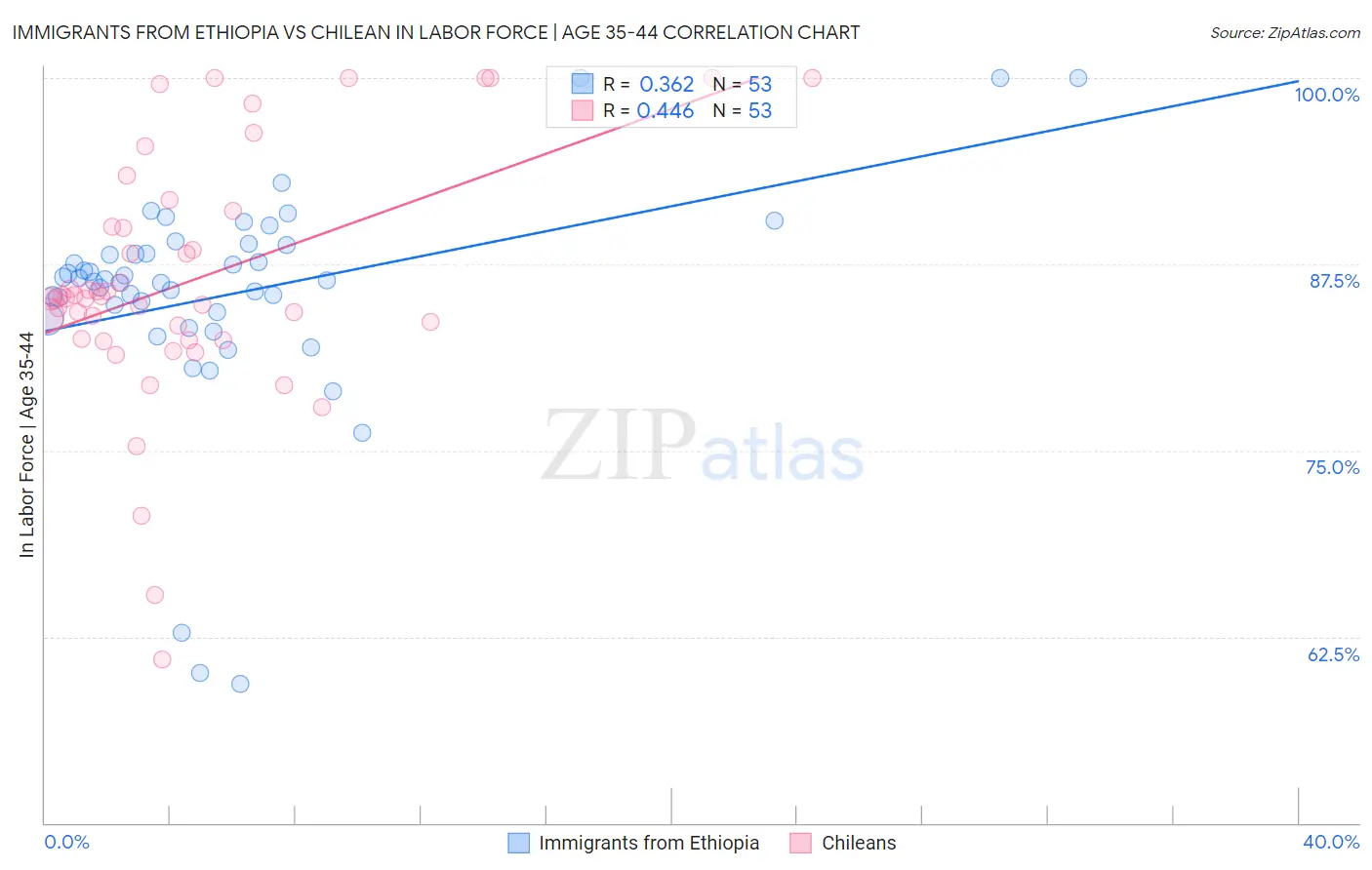 Immigrants from Ethiopia vs Chilean In Labor Force | Age 35-44