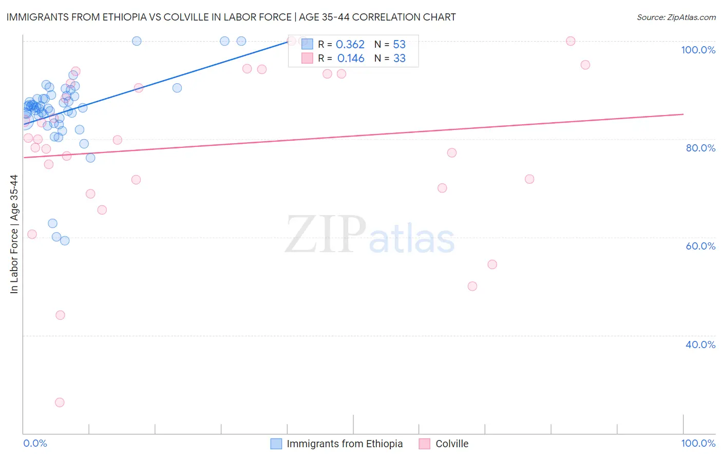 Immigrants from Ethiopia vs Colville In Labor Force | Age 35-44