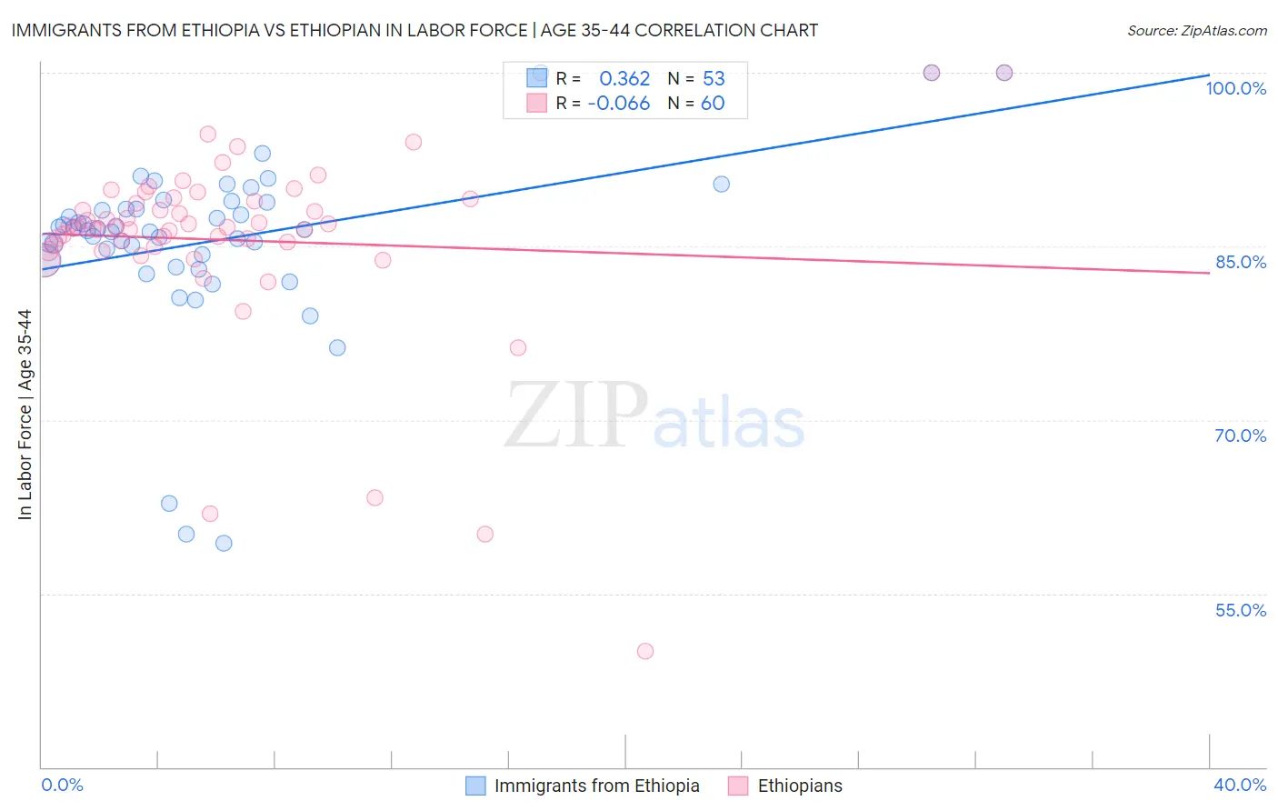 Immigrants from Ethiopia vs Ethiopian In Labor Force | Age 35-44