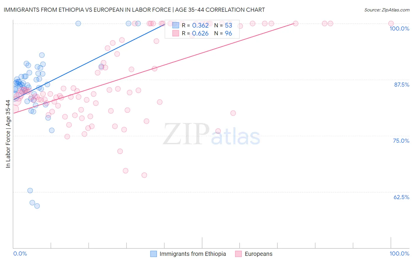 Immigrants from Ethiopia vs European In Labor Force | Age 35-44