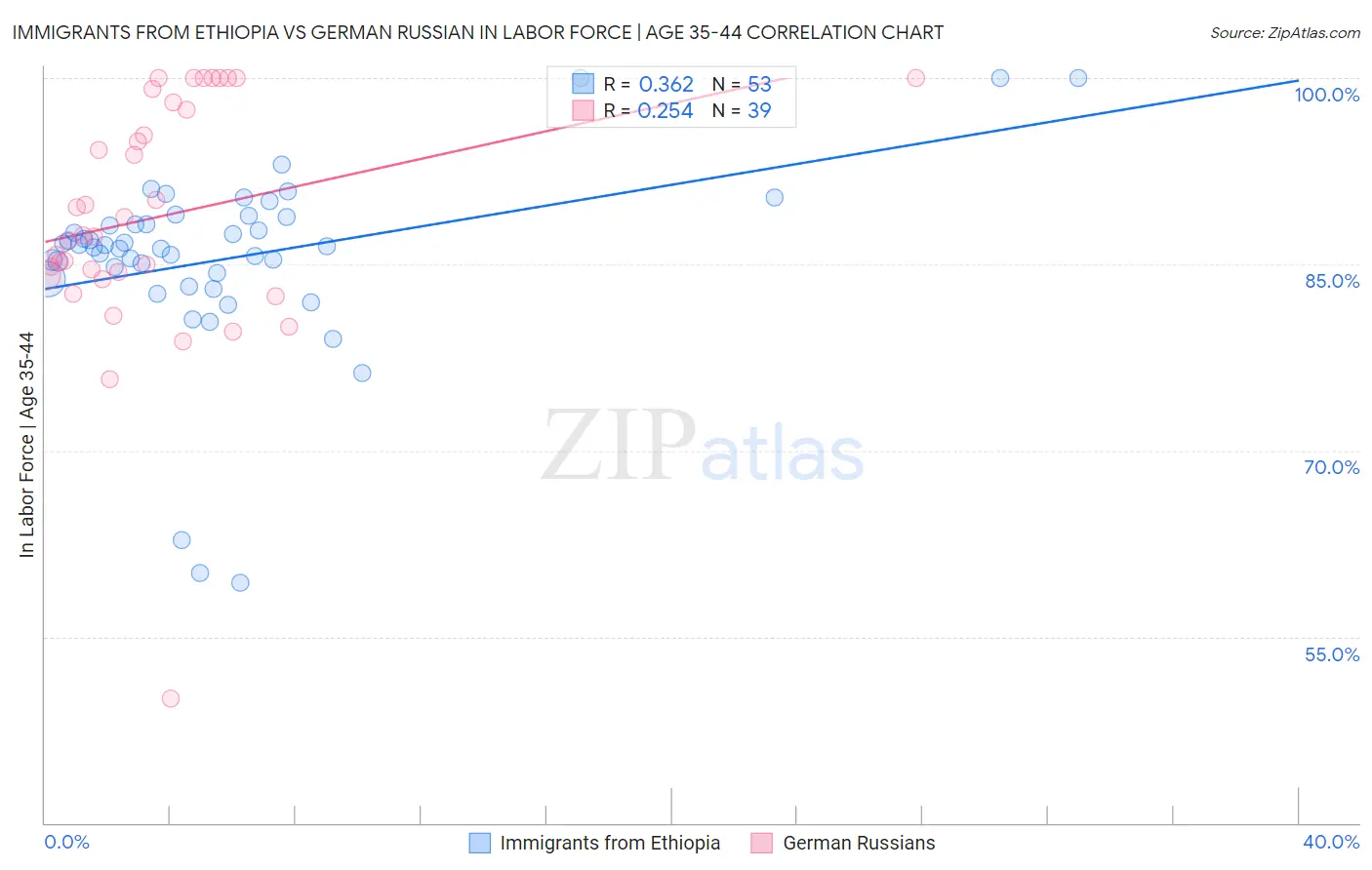 Immigrants from Ethiopia vs German Russian In Labor Force | Age 35-44