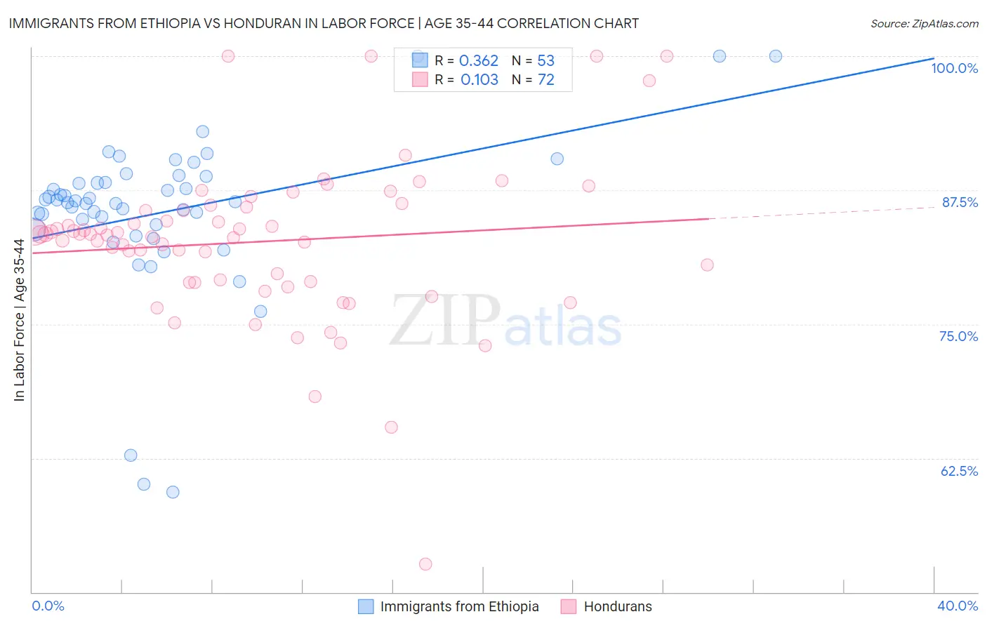 Immigrants from Ethiopia vs Honduran In Labor Force | Age 35-44