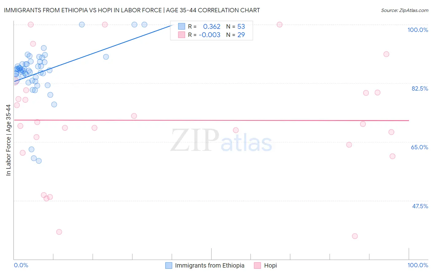 Immigrants from Ethiopia vs Hopi In Labor Force | Age 35-44