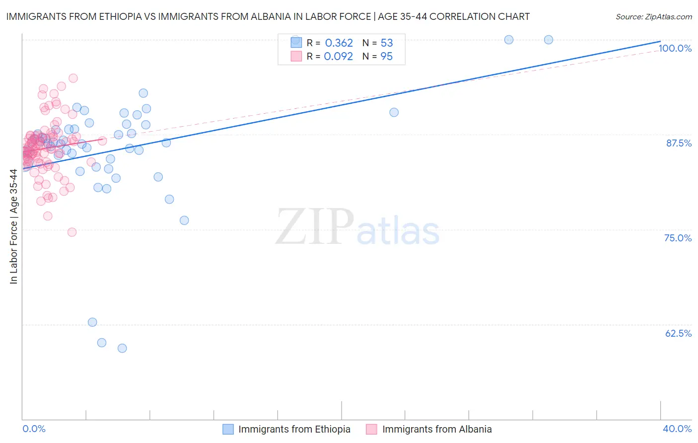 Immigrants from Ethiopia vs Immigrants from Albania In Labor Force | Age 35-44