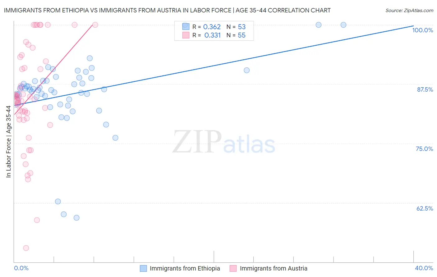 Immigrants from Ethiopia vs Immigrants from Austria In Labor Force | Age 35-44