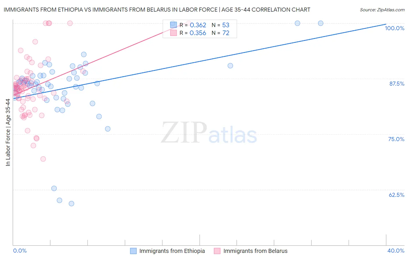 Immigrants from Ethiopia vs Immigrants from Belarus In Labor Force | Age 35-44