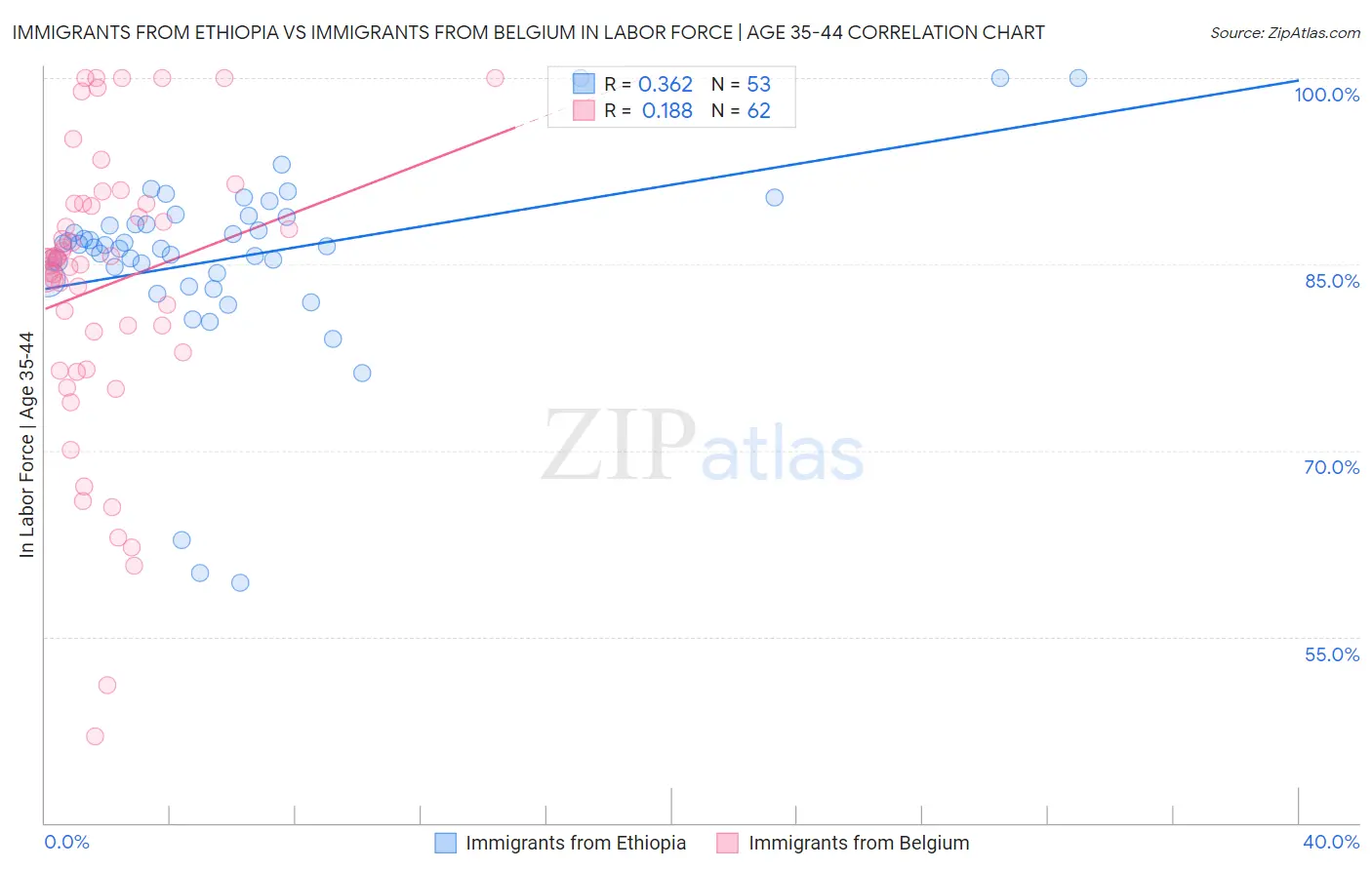 Immigrants from Ethiopia vs Immigrants from Belgium In Labor Force | Age 35-44