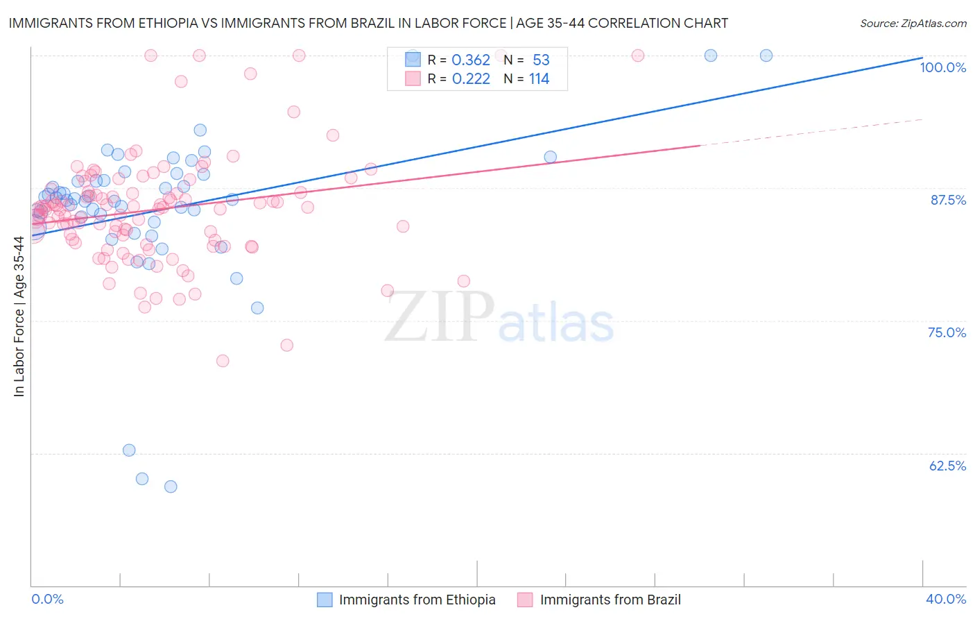 Immigrants from Ethiopia vs Immigrants from Brazil In Labor Force | Age 35-44