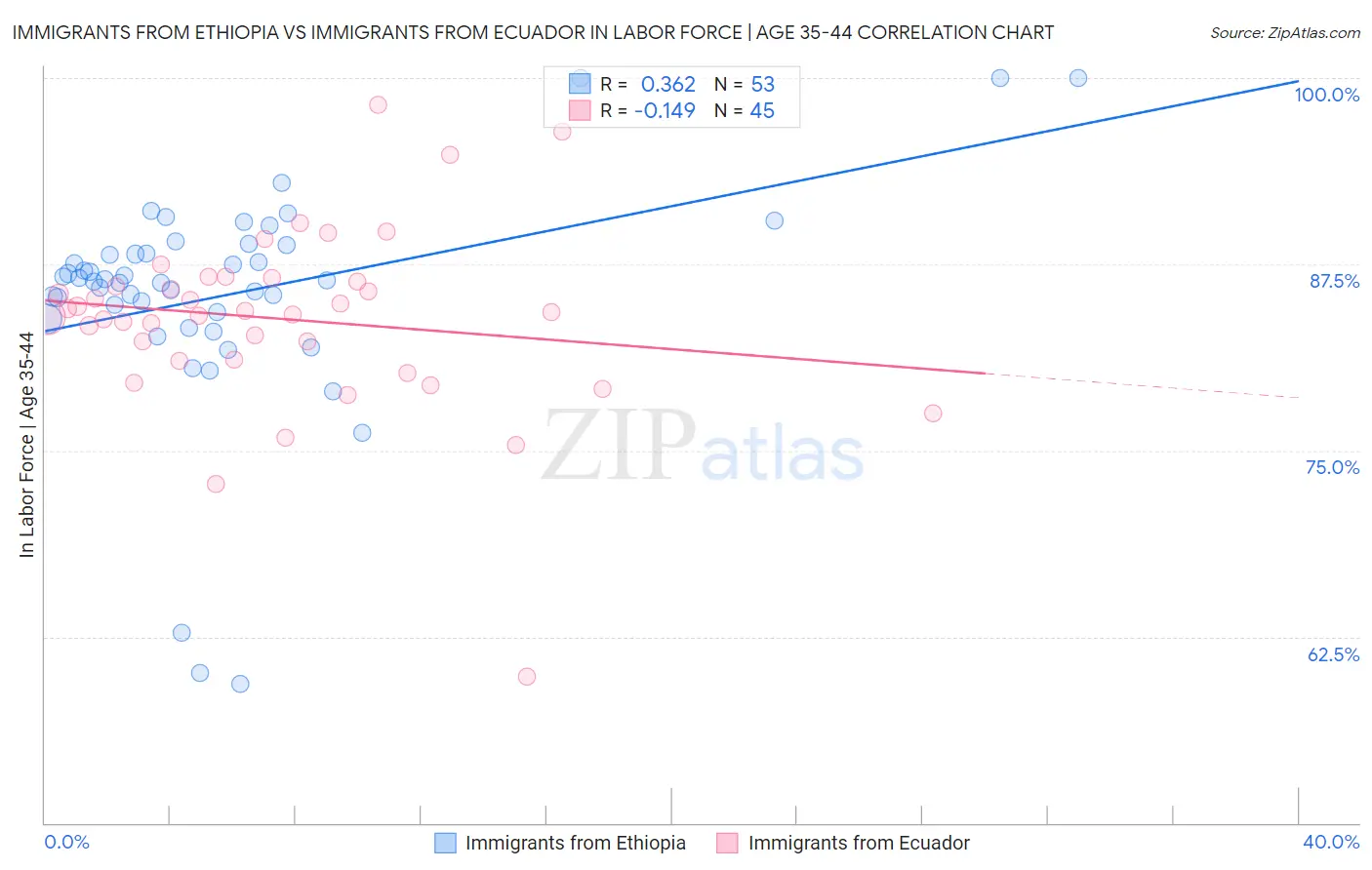 Immigrants from Ethiopia vs Immigrants from Ecuador In Labor Force | Age 35-44