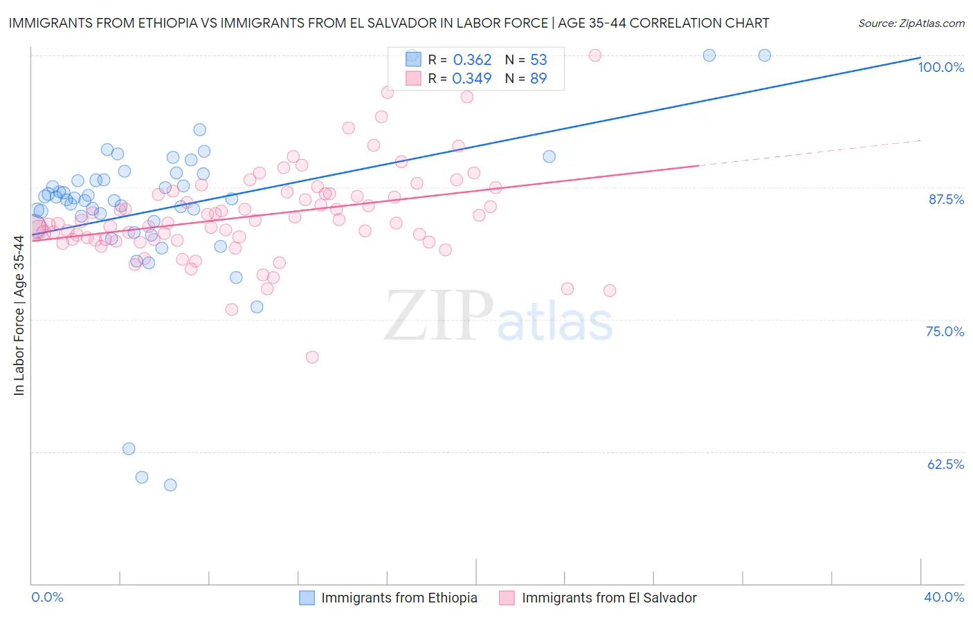Immigrants from Ethiopia vs Immigrants from El Salvador In Labor Force | Age 35-44