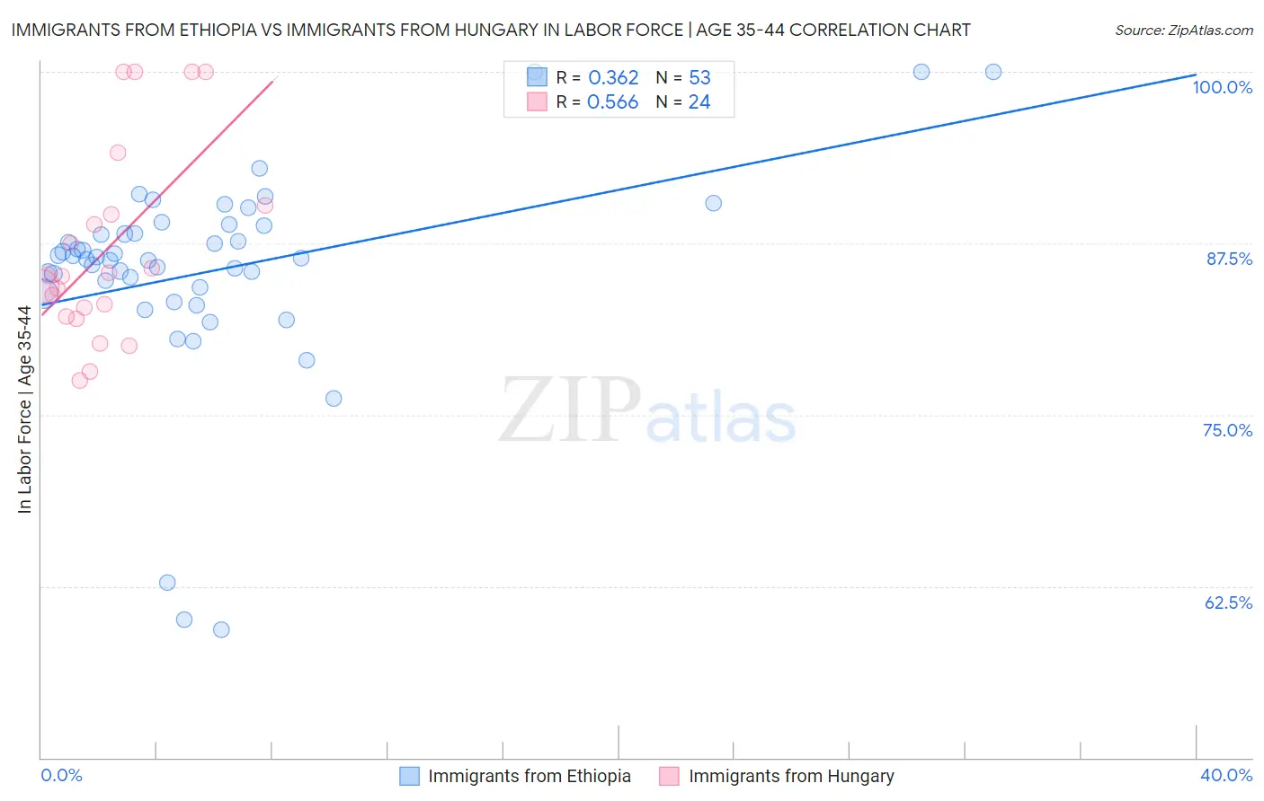 Immigrants from Ethiopia vs Immigrants from Hungary In Labor Force | Age 35-44