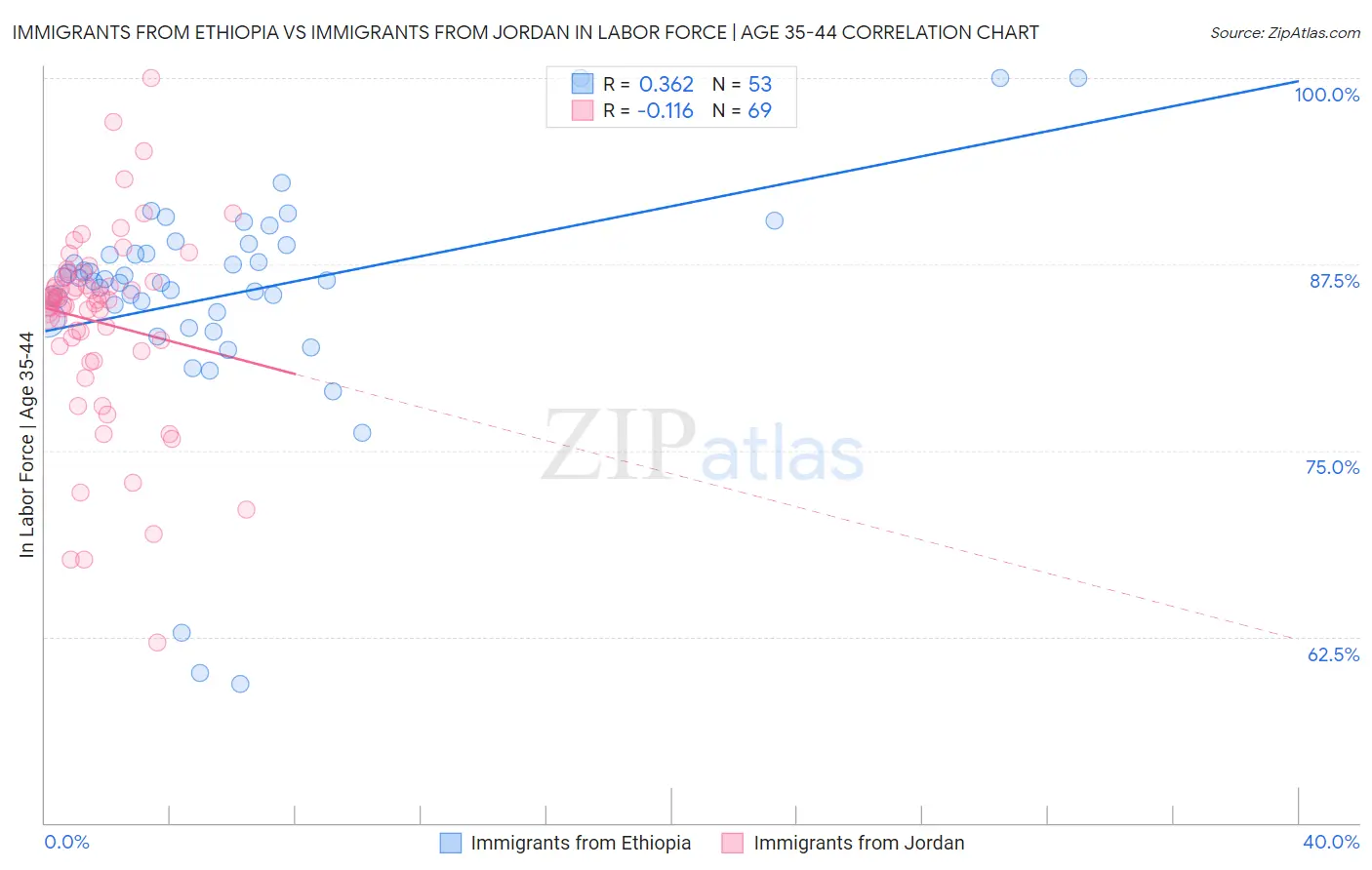 Immigrants from Ethiopia vs Immigrants from Jordan In Labor Force | Age 35-44