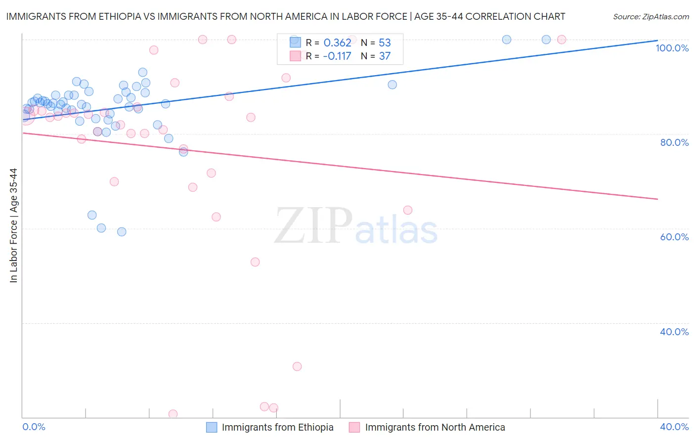 Immigrants from Ethiopia vs Immigrants from North America In Labor Force | Age 35-44