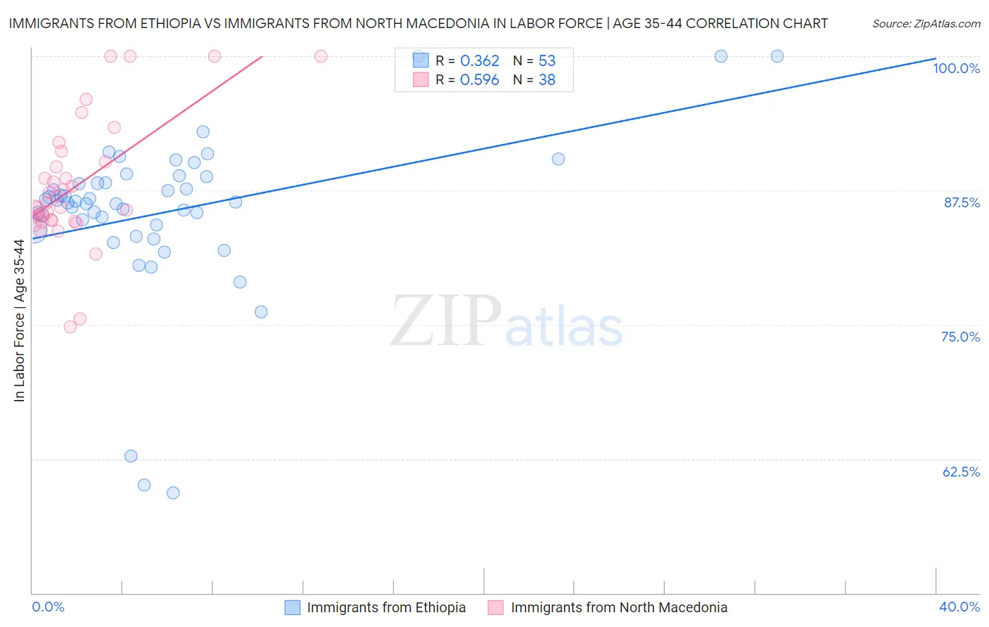 Immigrants from Ethiopia vs Immigrants from North Macedonia In Labor Force | Age 35-44