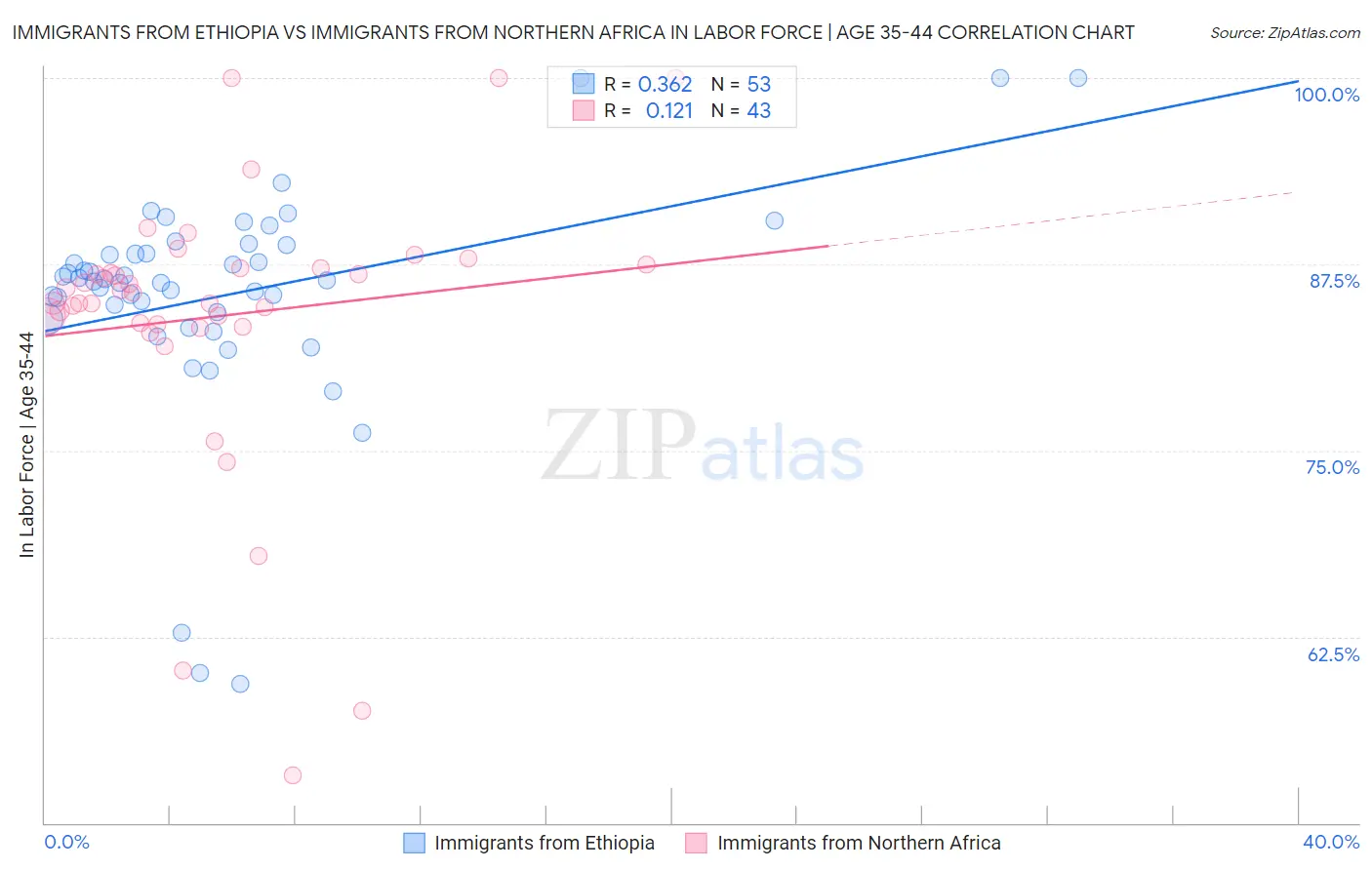 Immigrants from Ethiopia vs Immigrants from Northern Africa In Labor Force | Age 35-44