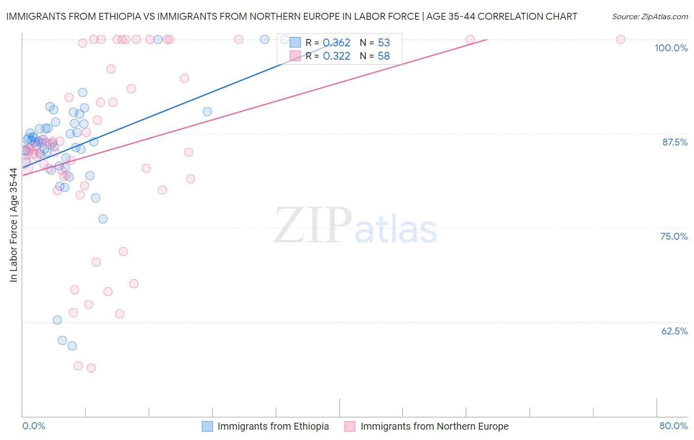 Immigrants from Ethiopia vs Immigrants from Northern Europe In Labor Force | Age 35-44