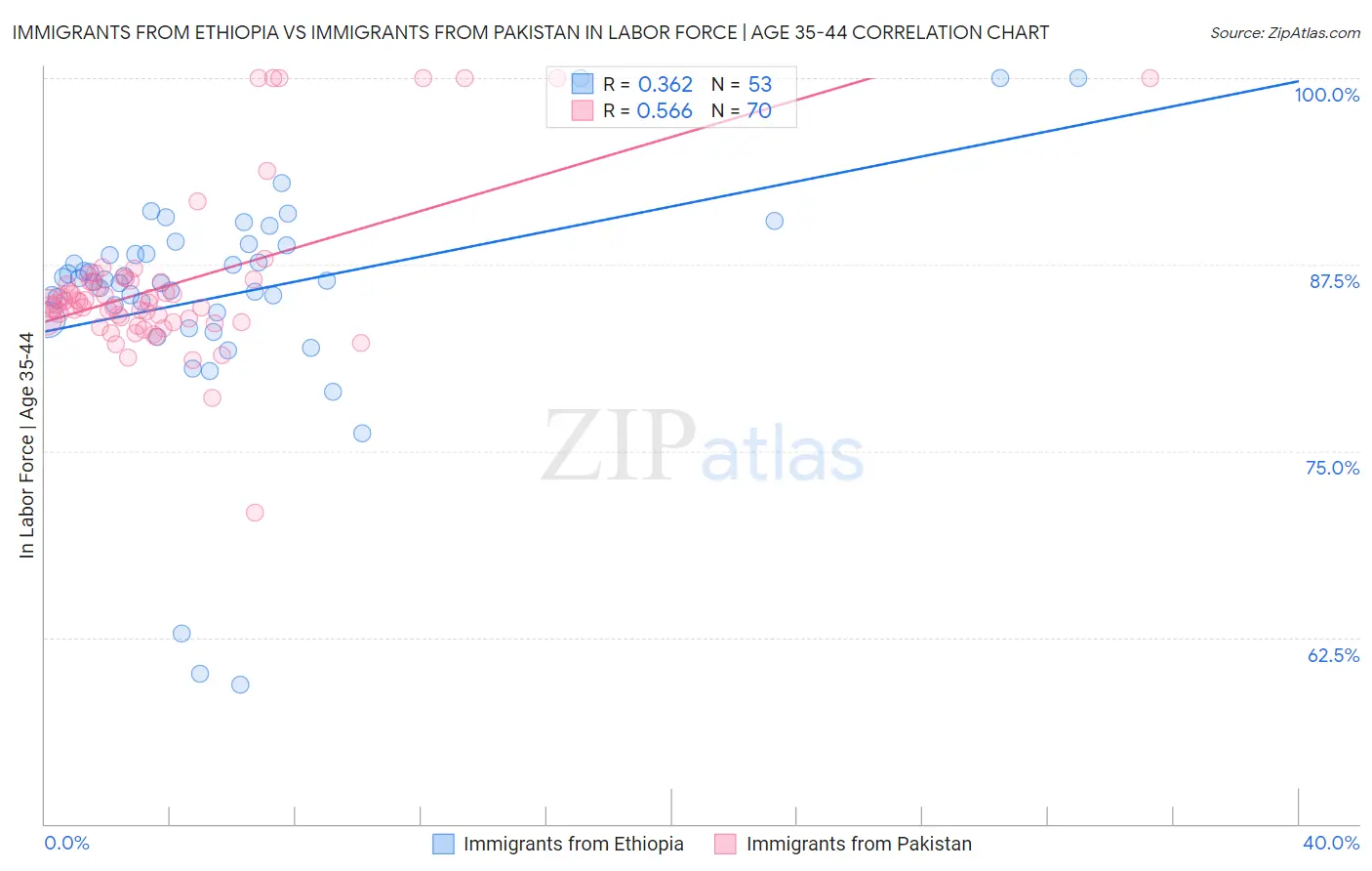 Immigrants from Ethiopia vs Immigrants from Pakistan In Labor Force | Age 35-44